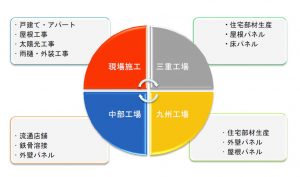 事業内容図